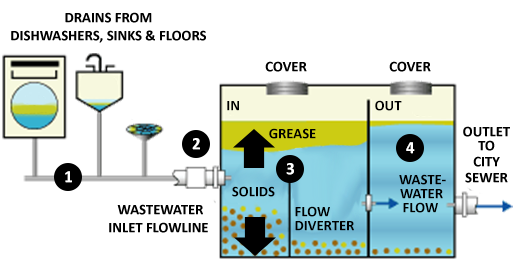 GREASE TRAPS – AAA PRO PLUMBING